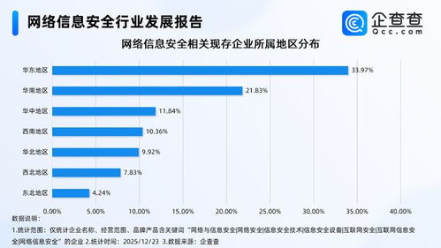 快手午夜驚魂背后 網絡信息安全企業激增，華東領跑軟件開發新賽道